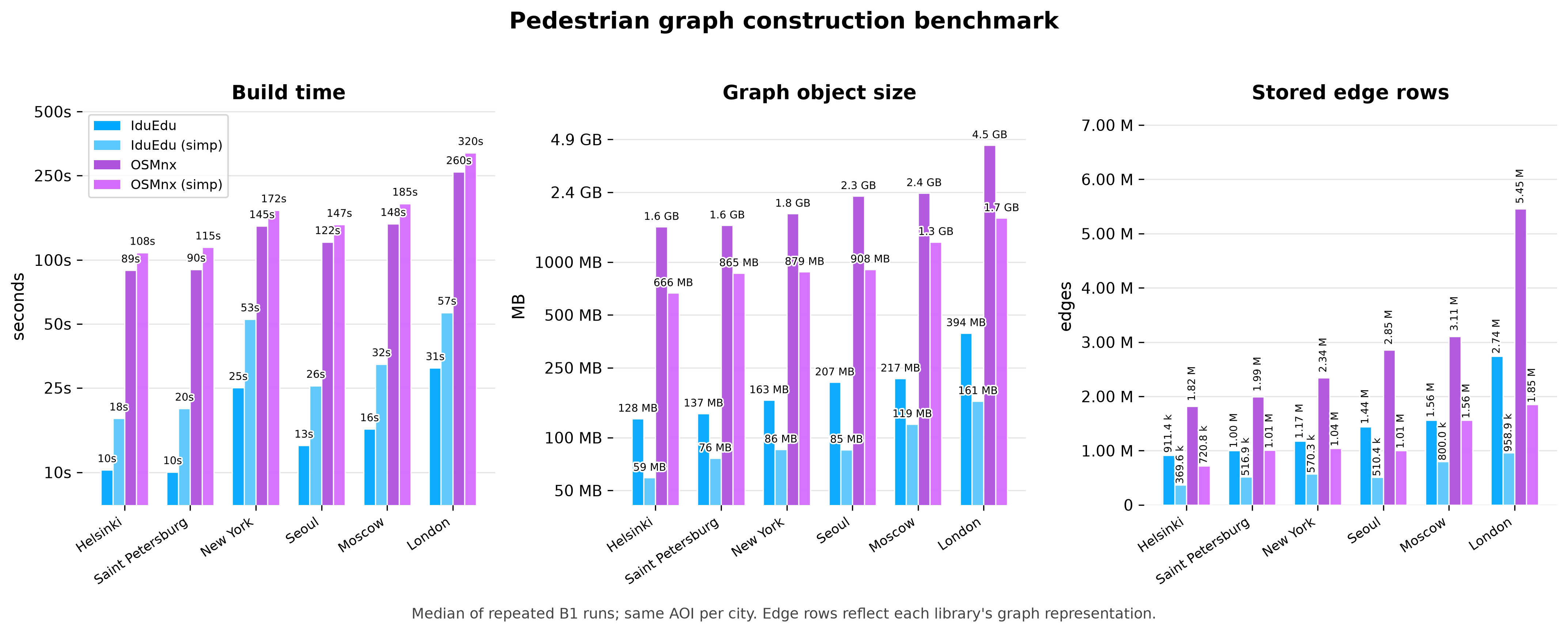 Pedestrian graph construction benchmark